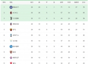 开云体育中国-意甲劲旅成绩：拉齐奥领跑积分榜的简单介绍