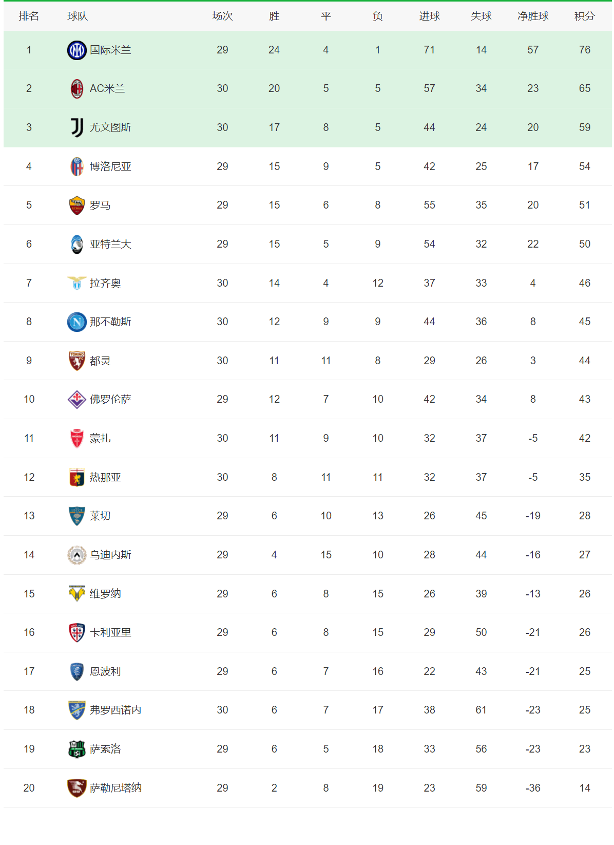 意甲劲旅成绩：拉齐奥领跑积分榜的简单介绍
