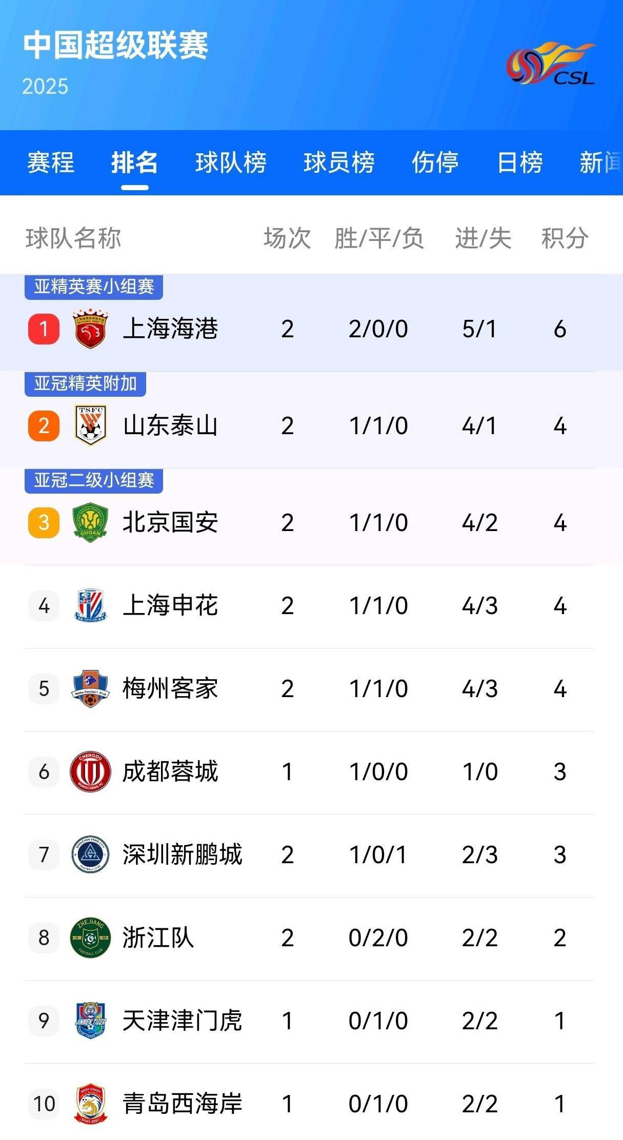 关于上港夺得三分，坚守积分榜领先地位的信息